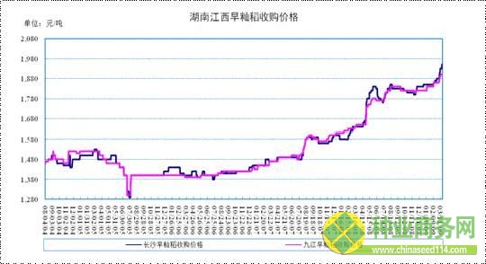 數(shù)據(jù)來源:國(guó)家糧油信息中心