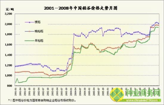 我國(guó)稻谷價(jià)格走勢(shì)圖