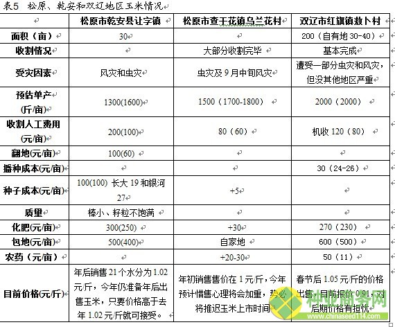 十大研發(fā)團(tuán)隊(duì) 廣發(fā)期貨 農(nóng)產(chǎn)品+2012年東北大豆、玉米收獲期考察報(bào)告