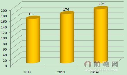 2012-2014年中國水稻種子市場規(guī)模變化情況