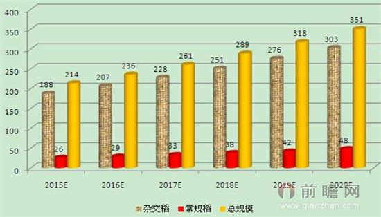 2015-2020年水稻種子市場規(guī)模預(yù)測情況