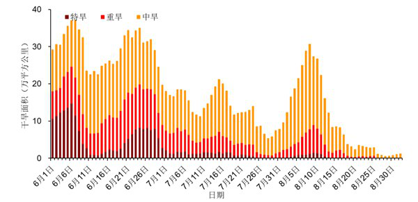 今夏我國旱澇并重 極端天氣氣候事件多發(fā)