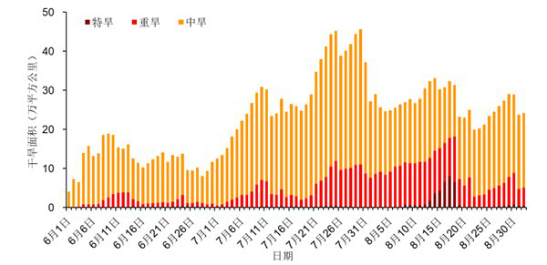 今夏我國旱澇并重 極端天氣氣候事件多發(fā)